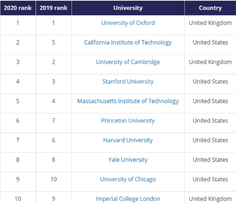 studies in higher education ranking
