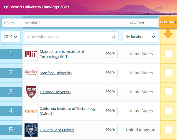 Qs World University Rankings 2021