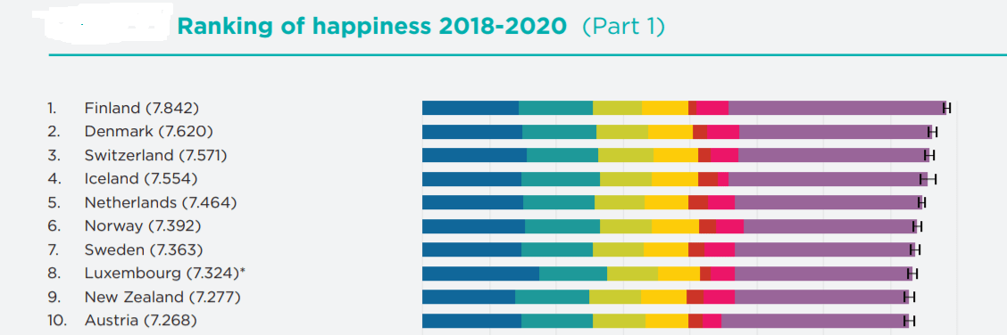 World Happiness Report 2021. World Happiness Report 2022. World Happiness Report ranking. The World Happiness Report 2022 обложка. Happiness report